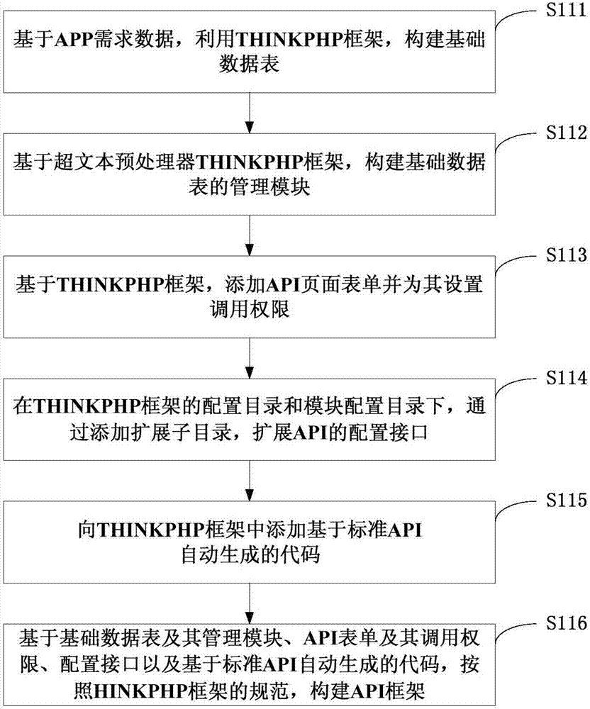 API开发管理方法和系统以及服务器和计算机可读存储介质与流程