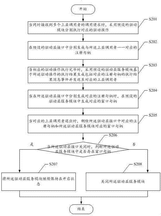 驅(qū)動層的驅(qū)動方法及裝置、計算機可讀存儲介質(zhì)、終端與流程