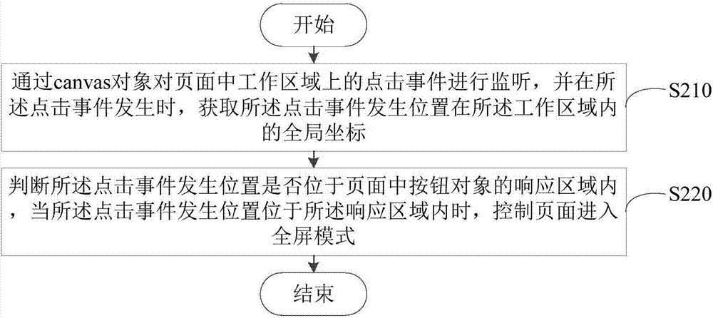 頁(yè)面全屏設(shè)置方法、裝置及用戶終端與流程