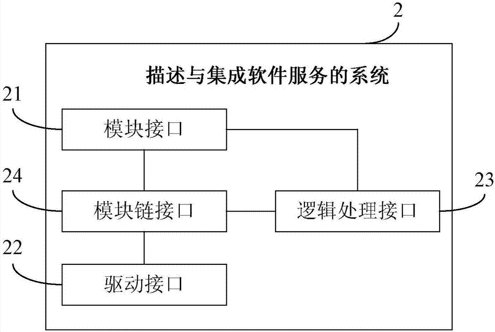 一種描述與集成軟件服務(wù)的方法和系統(tǒng)與流程