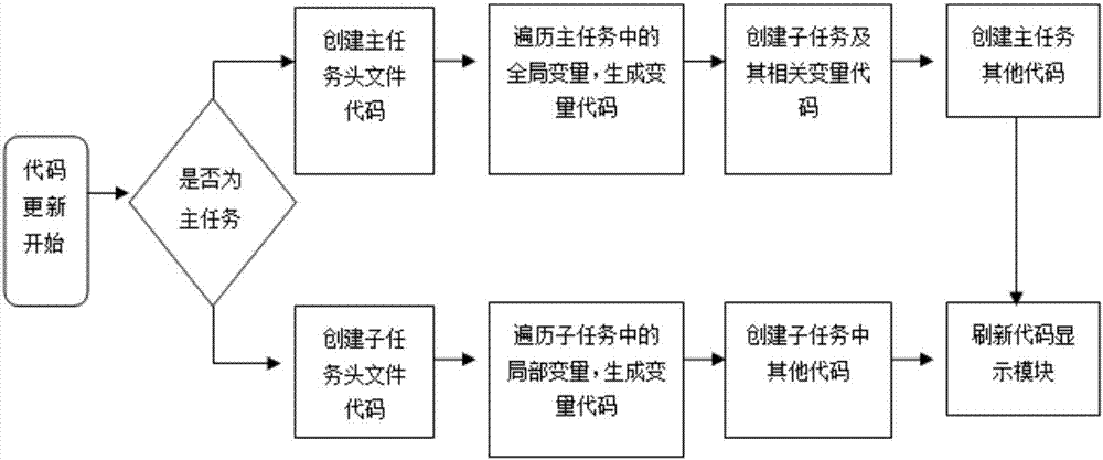 一種多任務GCPLC系統(tǒng)及利用該系統(tǒng)實現(xiàn)應用開發(fā)的方法與流程