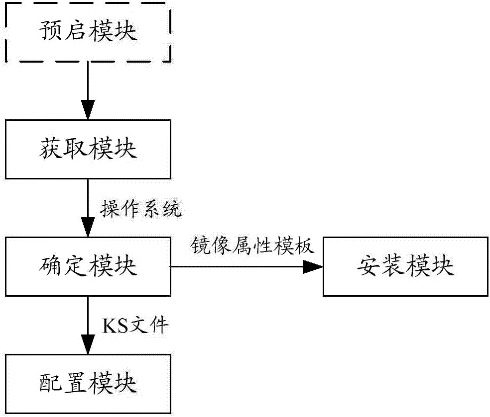 一種配置裸機(jī)服務(wù)器的方法和裝置與流程