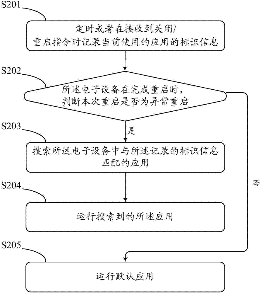 一種電子設(shè)備重啟后的處理方法、電子設(shè)備和存儲(chǔ)裝置與流程