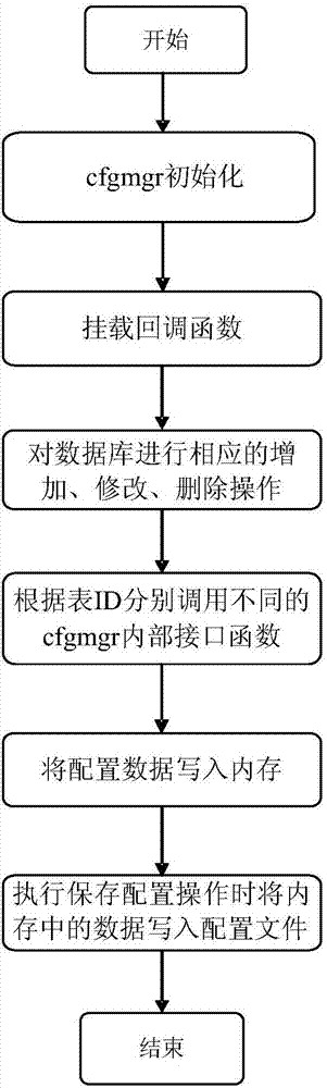 一种提升嵌入式设备配置文件读写效率的方法与流程