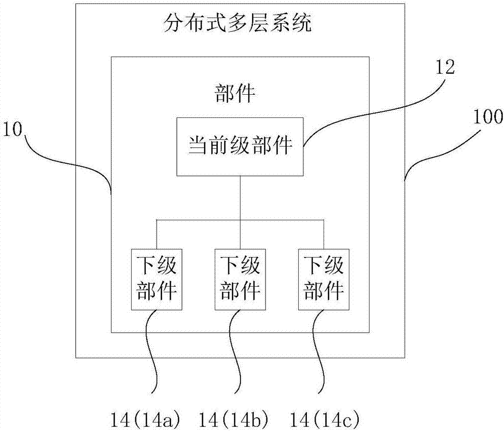 固件升級方法和分布式多層系統(tǒng)與流程