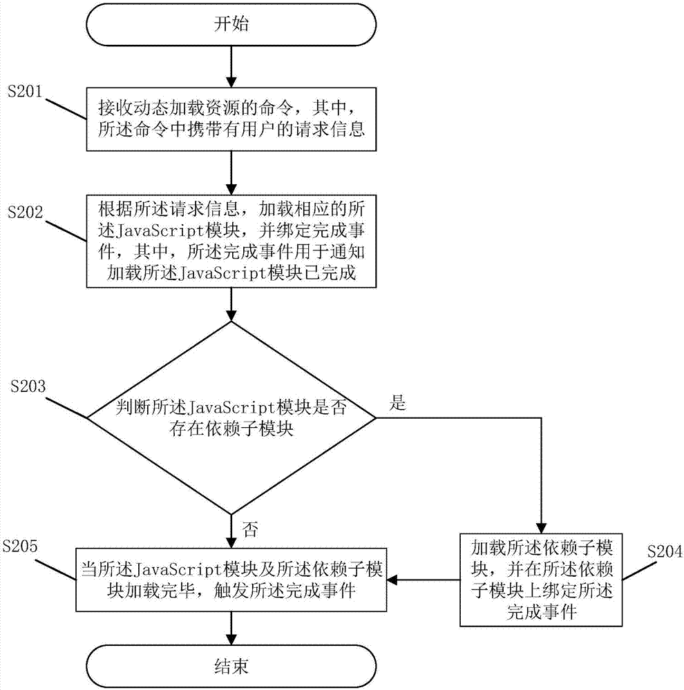 一種動(dòng)態(tài)加載JavaScript模塊的方法及系統(tǒng)與流程