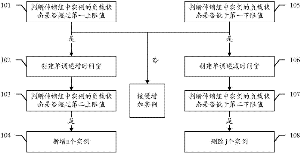 一種實例彈性伸縮方法、實例管理模塊以及計算設(shè)備與流程