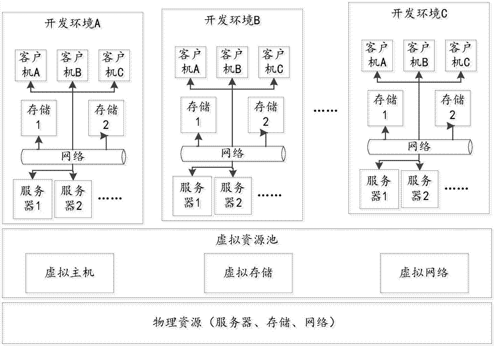 一種開發(fā)環(huán)境構建方法及裝置與流程