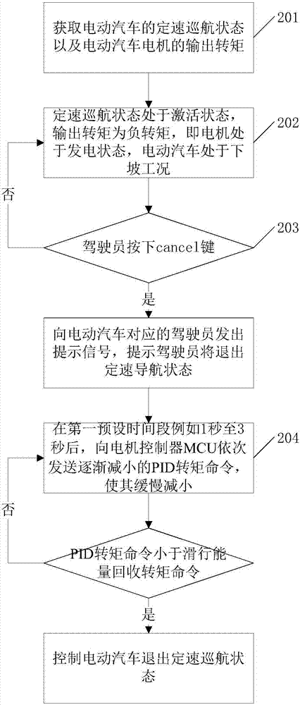 下坡時(shí)電動(dòng)汽車定速巡航操作退出控制方法、裝置及系統(tǒng)與流程