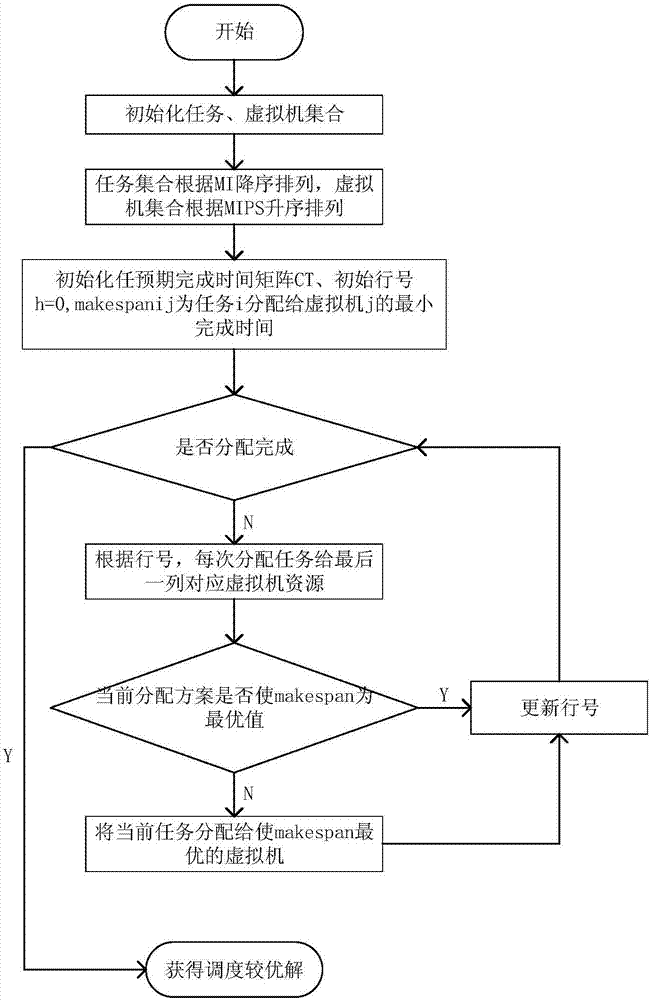 一種基于BP?Tabu搜索的云任務(wù)負(fù)載均衡調(diào)度方法與流程