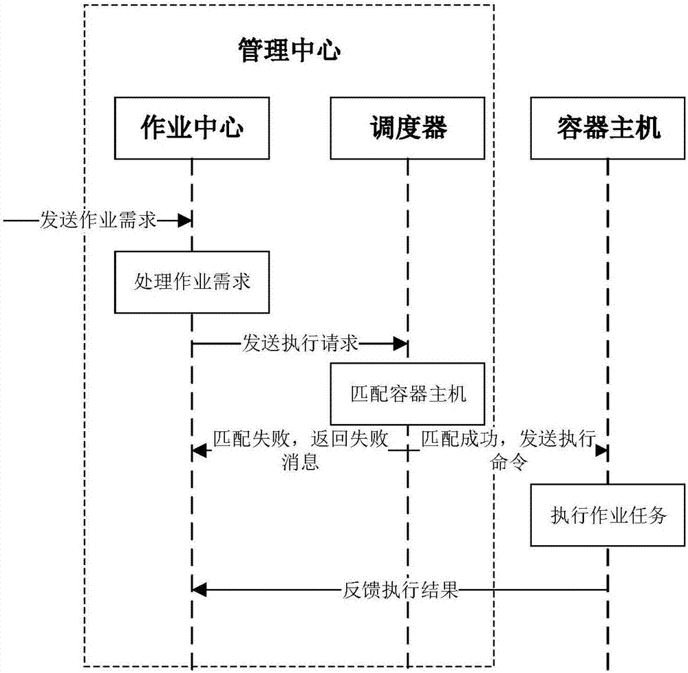 一种作业管理方法及装置与流程