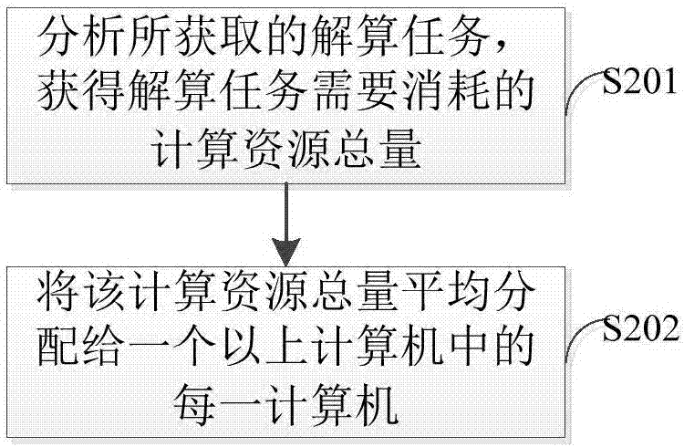 GNSS算法驗(yàn)證的方法及系統(tǒng)、定位終端、存儲器與流程