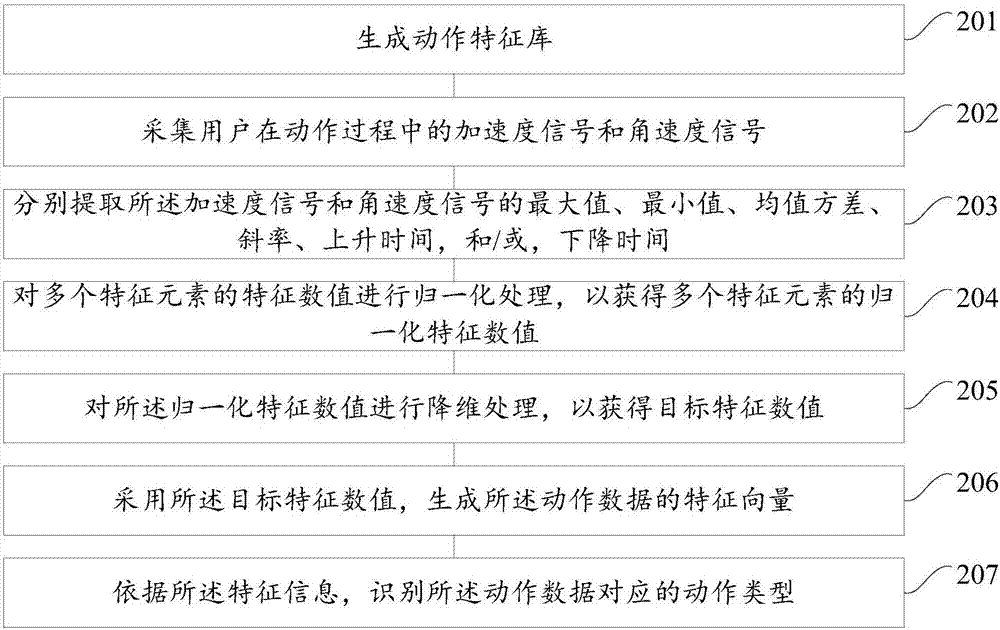 一种动作类型的识别方法、装置和设备与流程