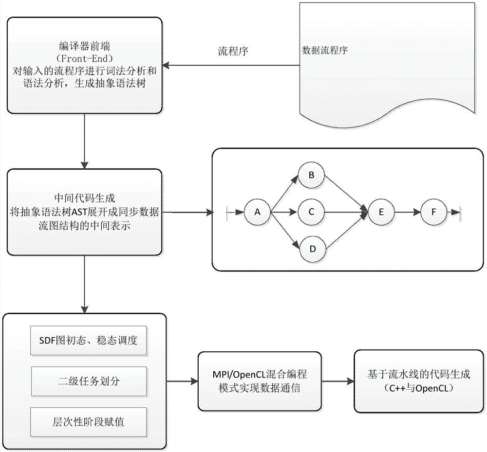 一種面向CPU/GPU異構(gòu)集群的數(shù)據(jù)流編程方法和系統(tǒng)與流程