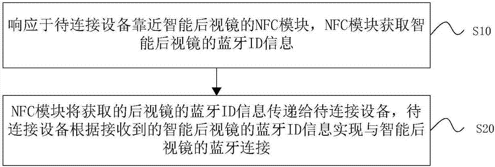 一种基于NFC进行蓝牙连接的智能后视镜及其连接方法与流程