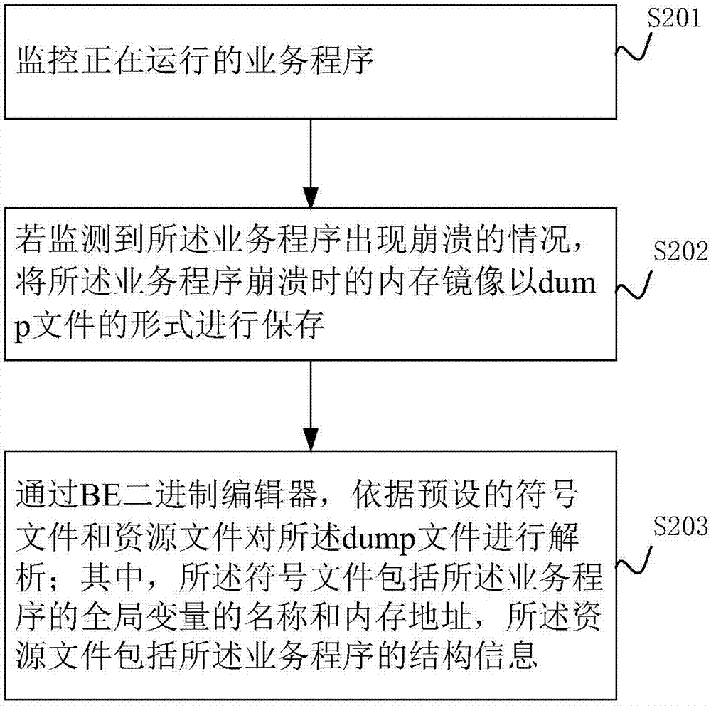 一種基于BE的程序崩潰的分析方法及系統(tǒng)與流程