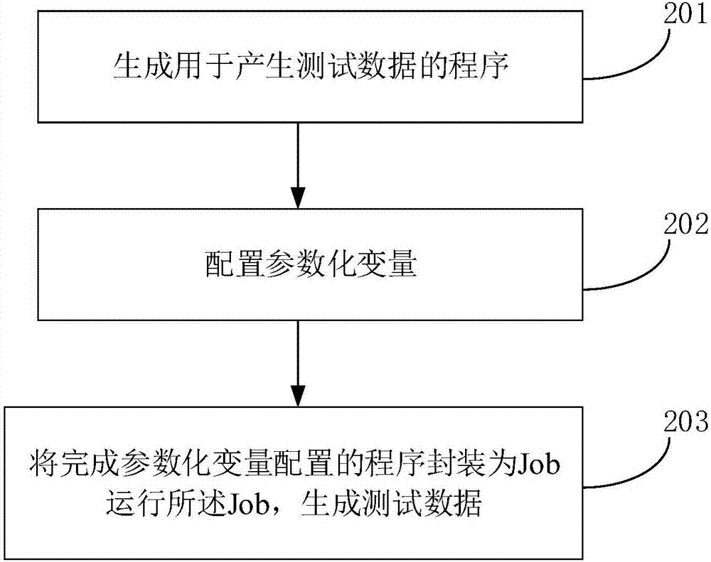 生成测试数据的方法与流程