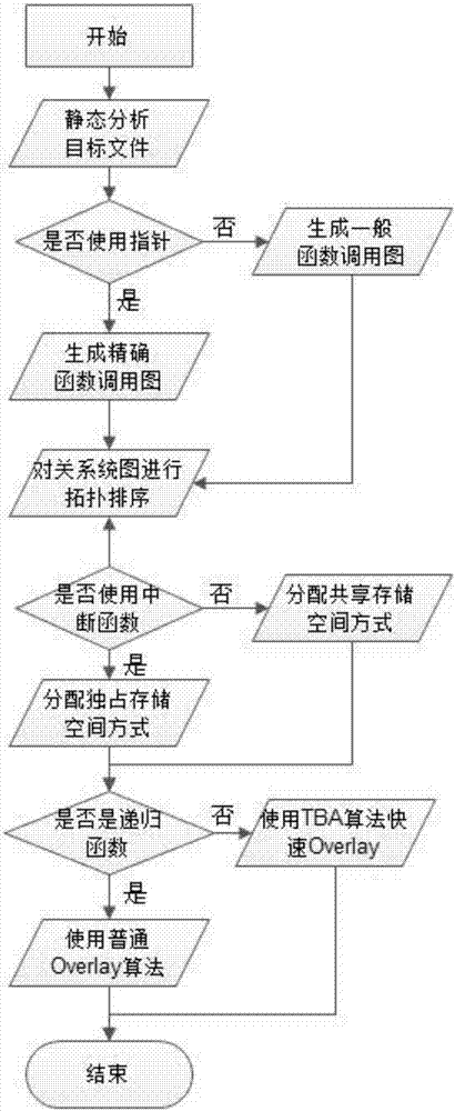 一种链接器快速进行Overlay的方法与流程