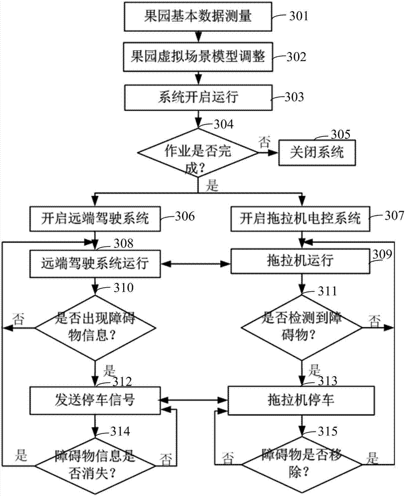 一種拖拉機(jī)遙操作控制方法及系統(tǒng)與流程