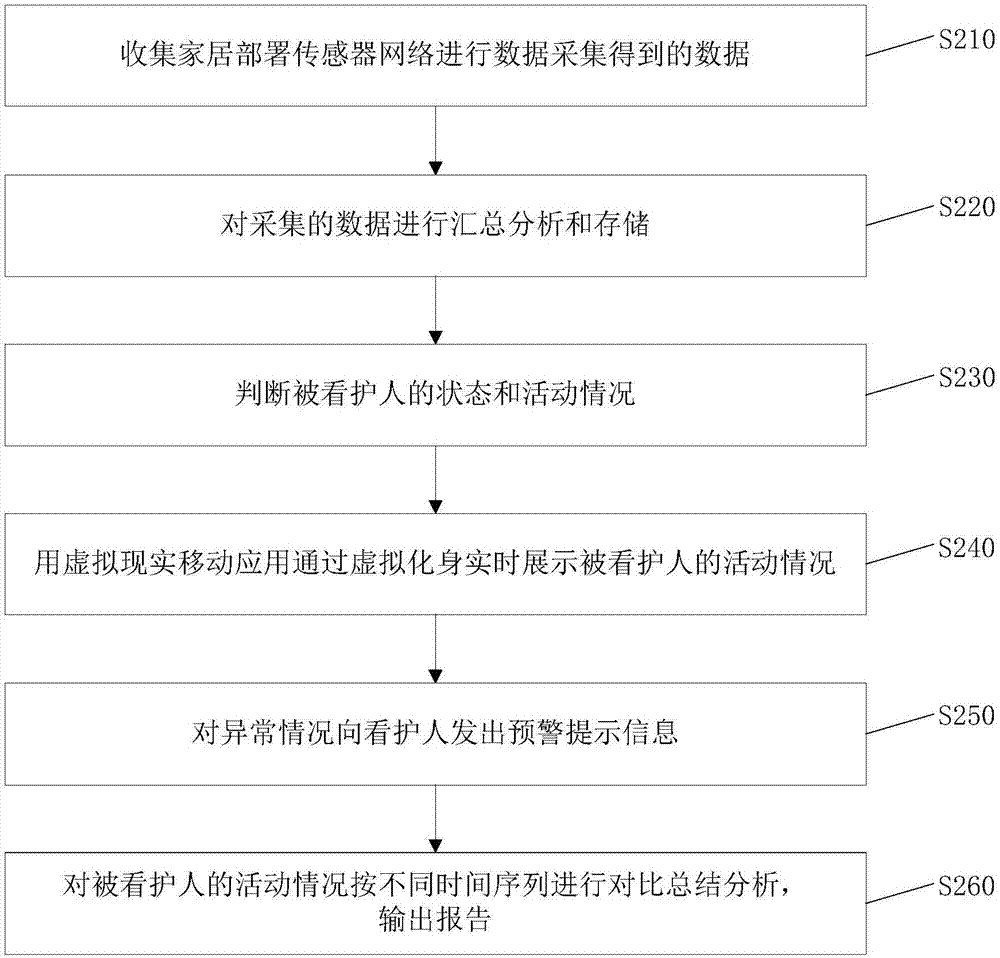 智能看护方法、装置、系统及服务器与流程