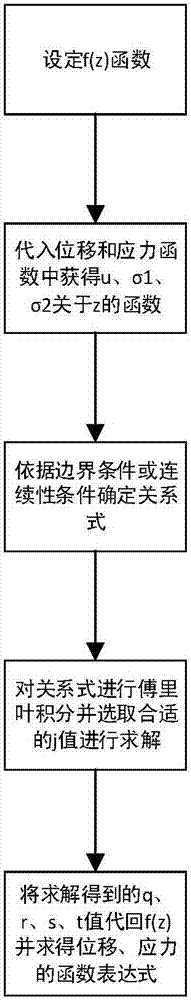 一種凸面型壓頭與彈性體接觸的分析方法與流程