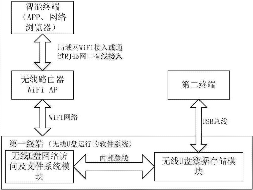 雙終端訪問無線U盤的文件系統(tǒng)同步更新方法與流程