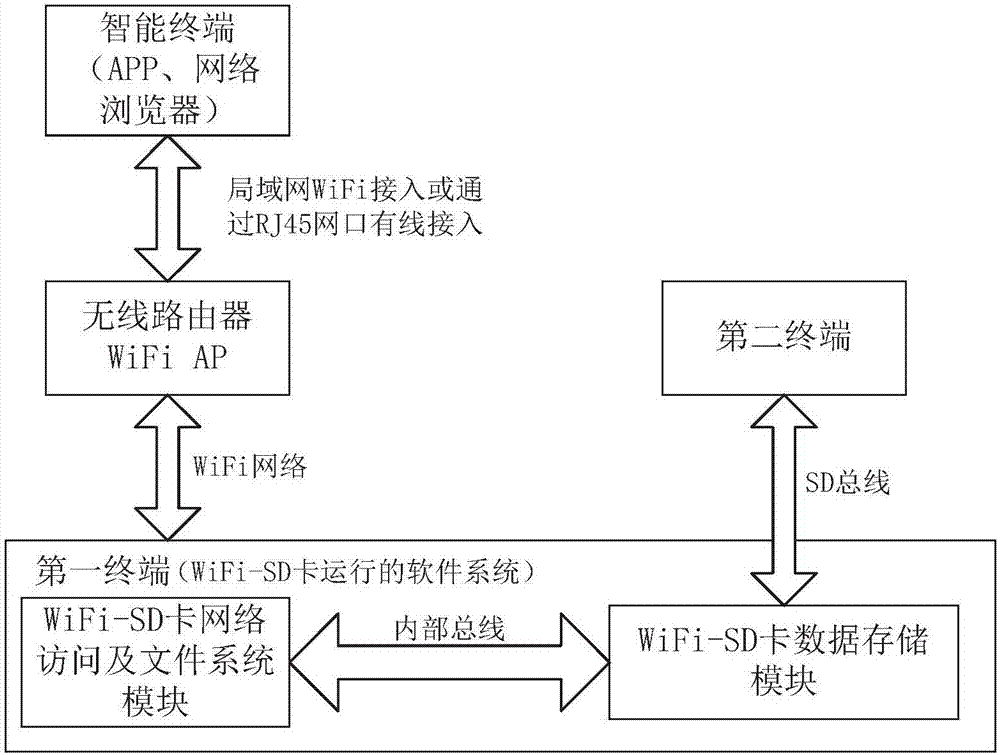 雙終端訪問WiFi?SD卡的文件系統(tǒng)同步更新方法與流程