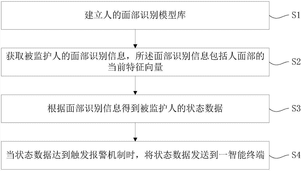 一種突發(fā)疾病監(jiān)護系統(tǒng)及方法與流程