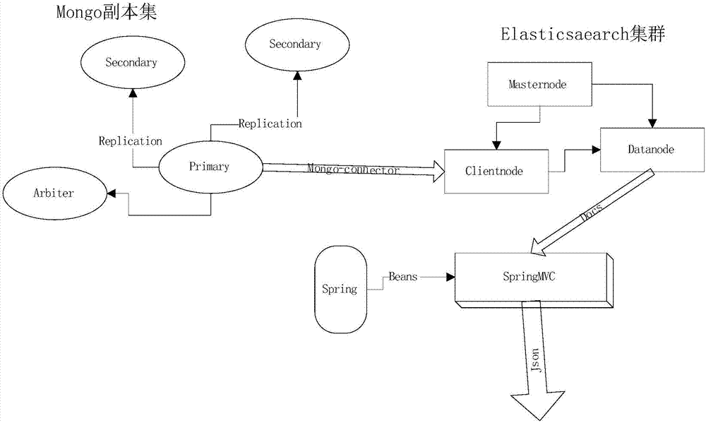 一種基于mongo數(shù)據(jù)庫的搜索系統(tǒng)的制作方法與工藝