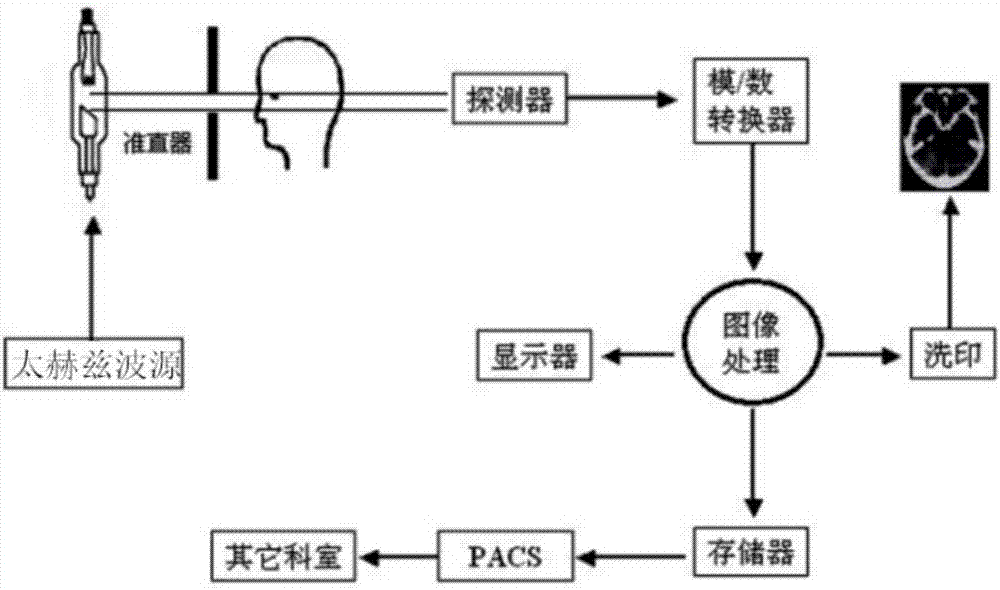 一種基于太赫茲波的計算機(jī)斷層掃描系統(tǒng)的制作方法與工藝