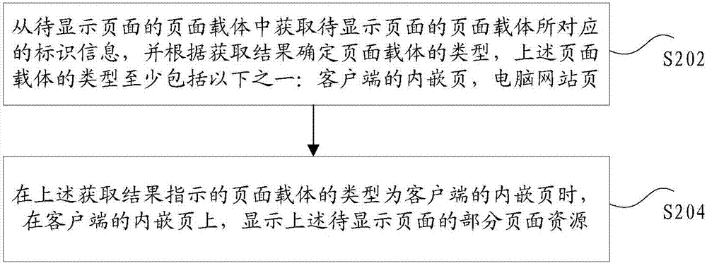 頁面顯示方法及裝置、客戶端、存儲介質(zhì)與流程