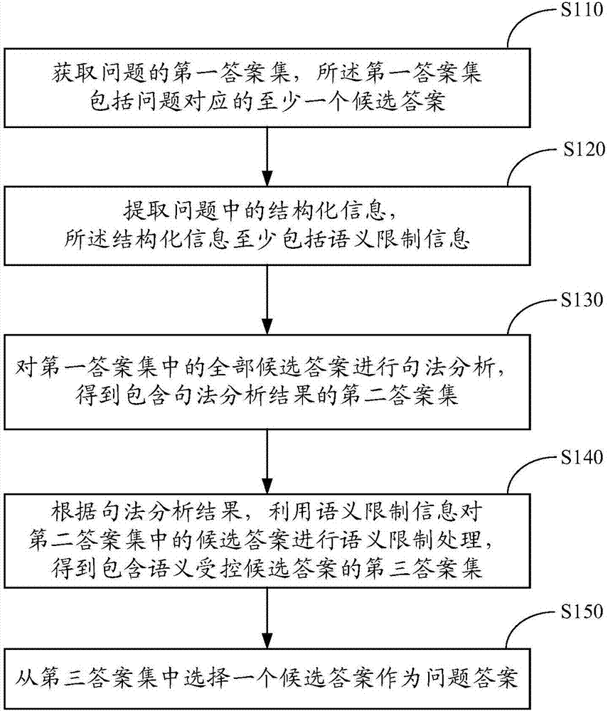 一種語義受控的答案生成方法、裝置及系統(tǒng)與流程