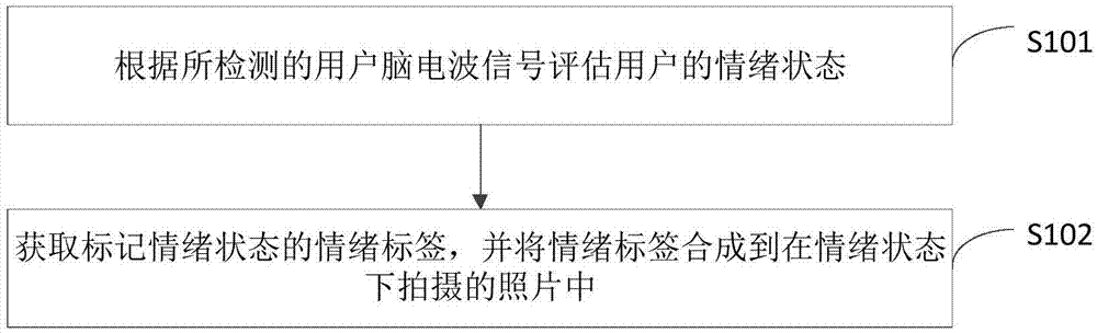 基于脑电波检测的拍摄处理方法、系统及其设备与流程