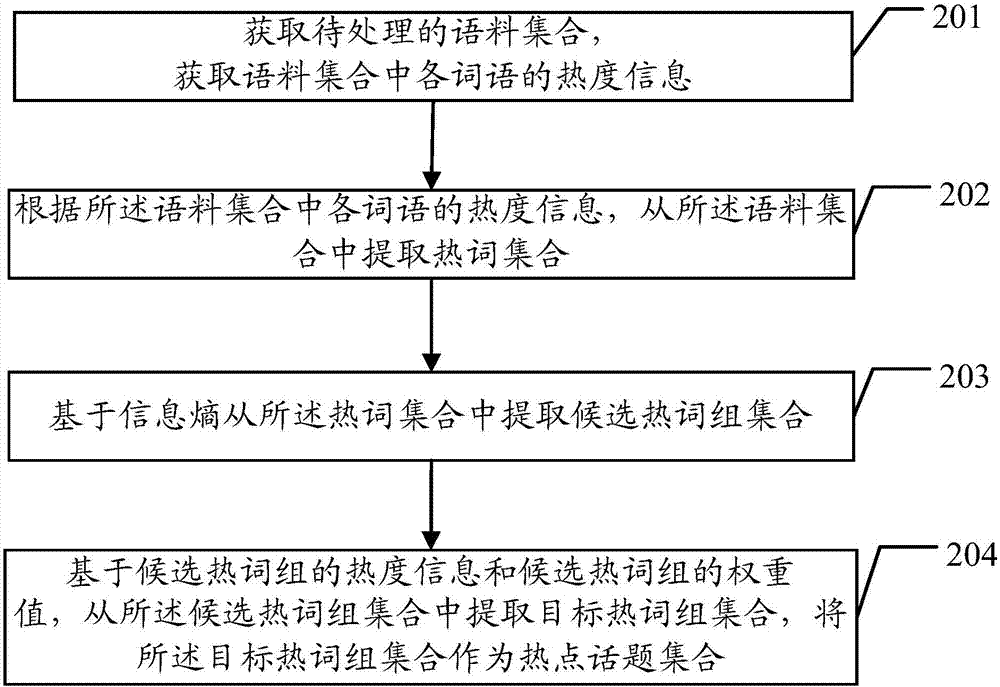 一種獲取熱點(diǎn)話題的方法及裝置與流程