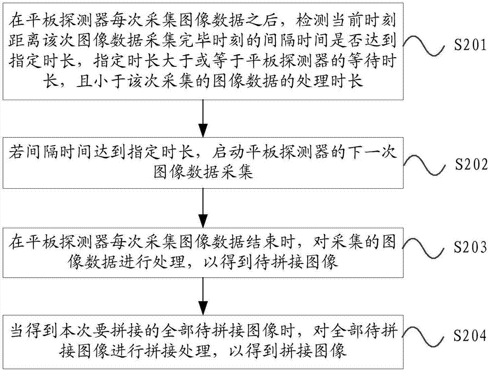 图像获取方法、装置及医学设备与流程