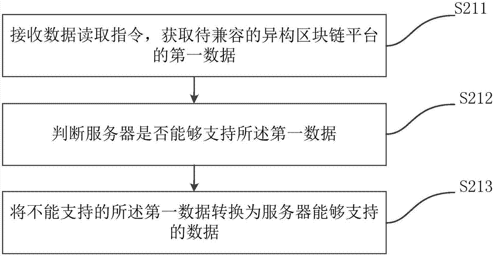 一種兼容異構(gòu)區(qū)塊鏈平臺(tái)的方法及系統(tǒng)與流程