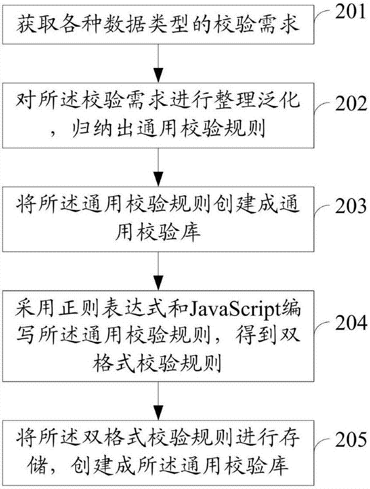 一種基于Java系統的數據校驗方法及系統與流程