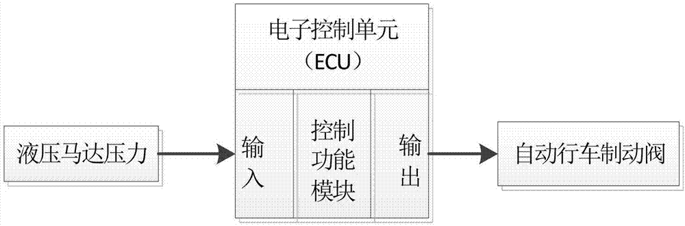 應(yīng)用于液壓閉式驅(qū)動系統(tǒng)的制動控制系統(tǒng)及其控制方法與流程