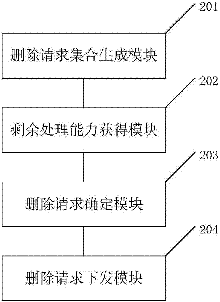 一種基于分布式存儲(chǔ)的文件刪除方法及裝置與流程