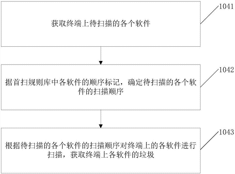 软件垃圾扫描方法及装置与流程