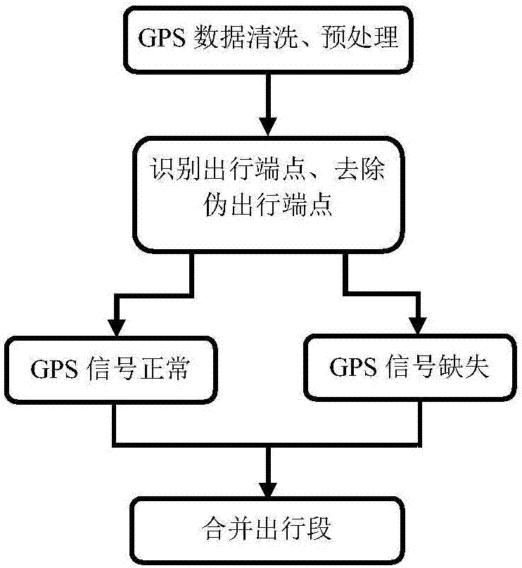 一种基于GPS轨迹数据的出行段识别方法与流程