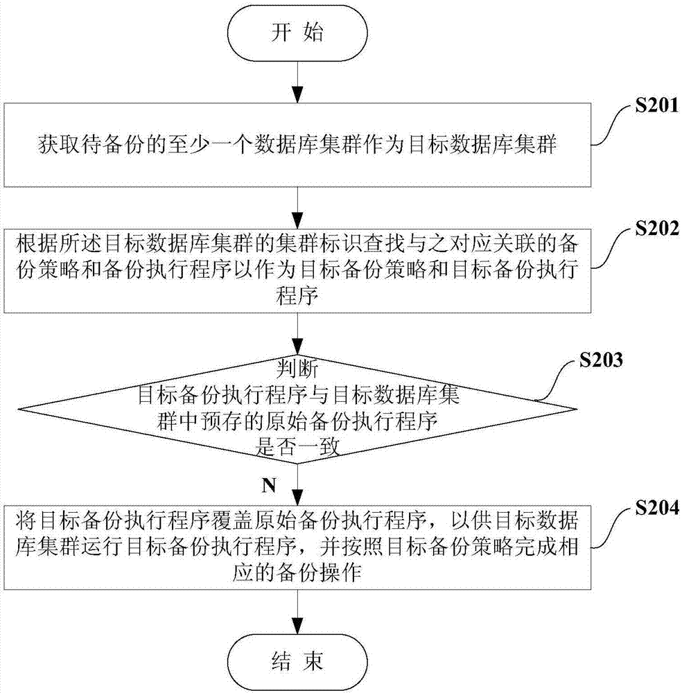 數(shù)據(jù)庫(kù)集群的備份方法、備份系統(tǒng)及電子設(shè)備與流程