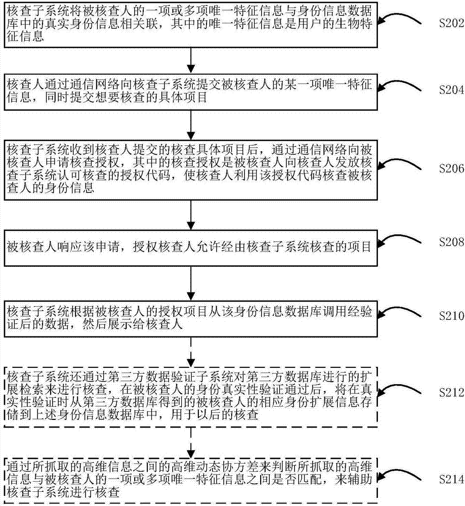 一种利用通信网络核查用户真实身份的方法及系统与流程