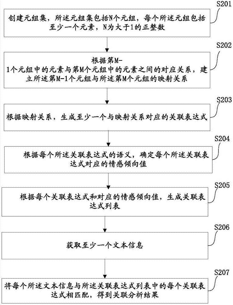 一種多元關(guān)聯(lián)關(guān)系的分析方法及裝置與流程