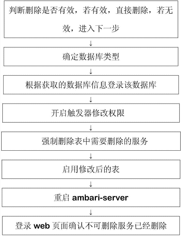 一種基于ambari數據庫強制刪除服務的方法與流程