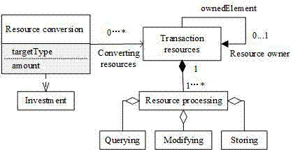 面向类型化资源的投入驱动的存储与计算一体化的事务处理优化方法与流程