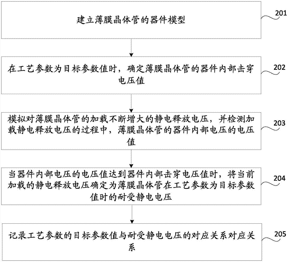 薄膜晶体管的耐受静电电压的确定方法及设备与流程