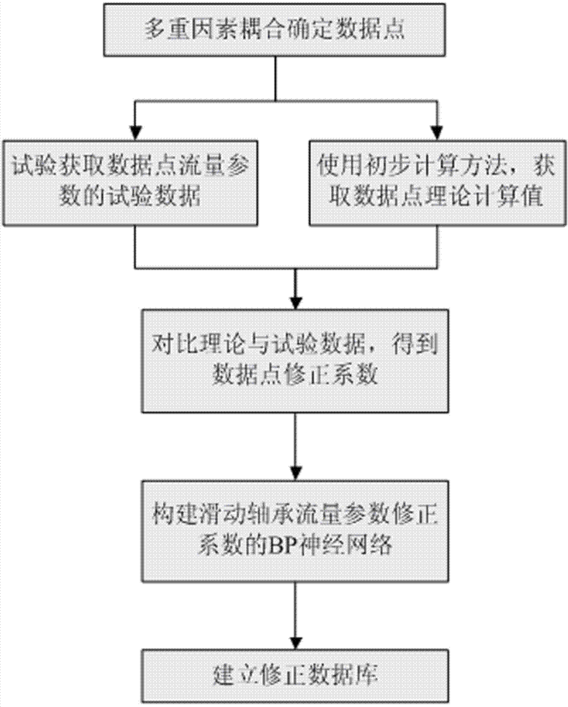 一种多重因素耦合试验修正的滑动轴承流量参数计算方法与流程