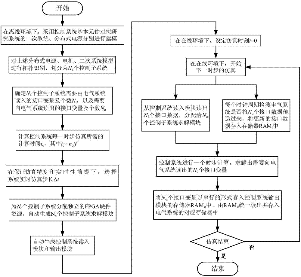 基于FPGA的控制系统实时仿真框架设计方法与流程