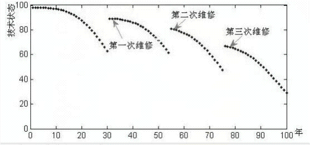 維修狀態(tài)下橋梁技術(shù)狀態(tài)劣化評估方法與流程